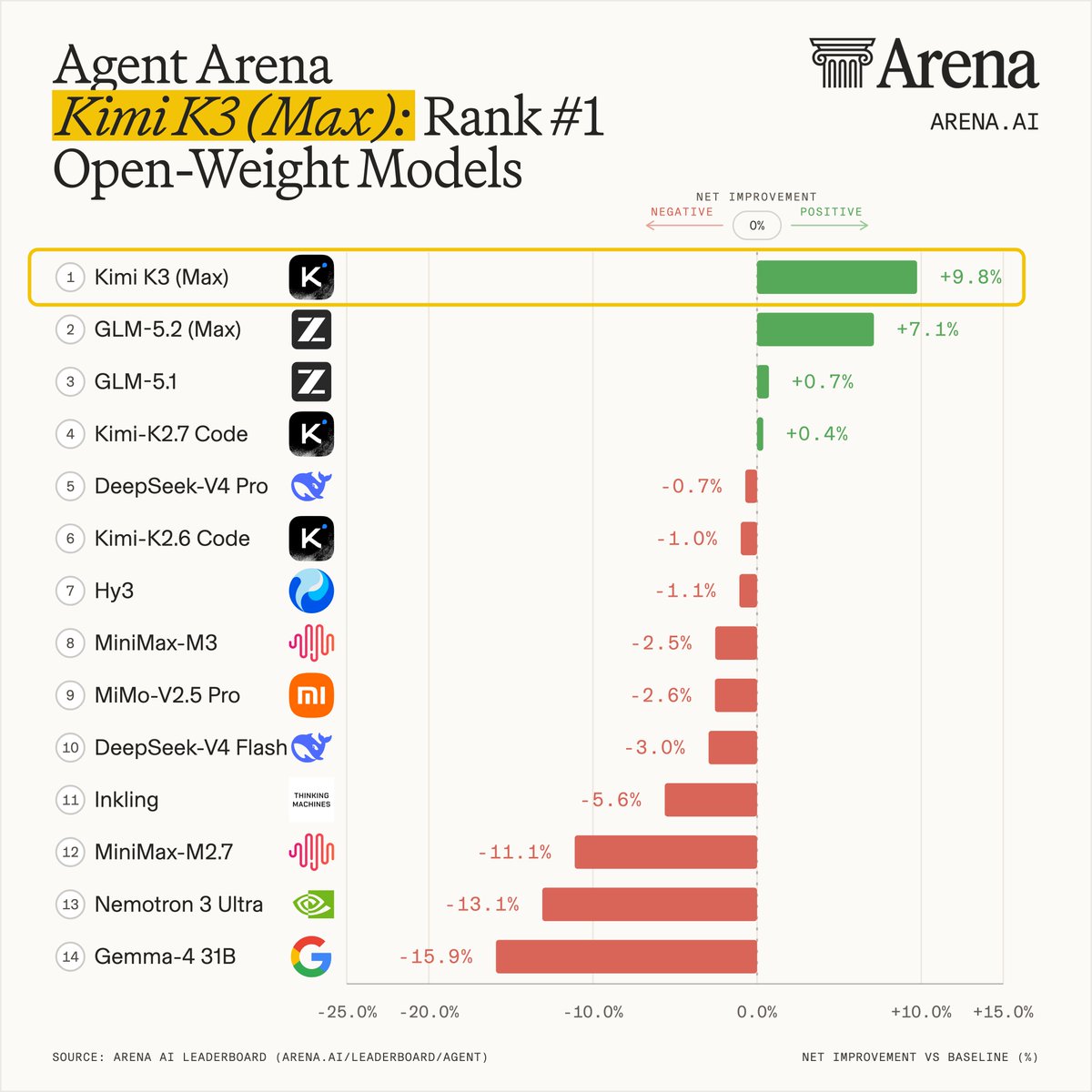 Kimi K3开源模型在Agent Arena排名第一，超越GLM-5.2。