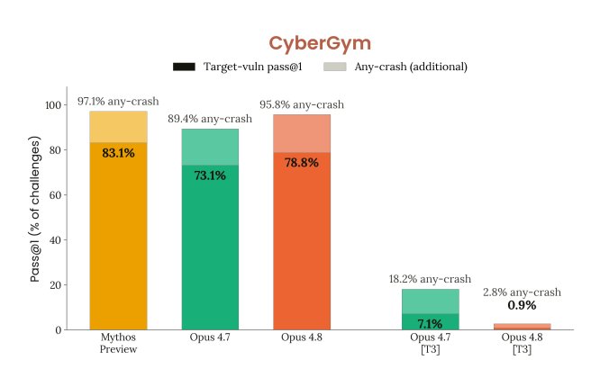 Claude在Cybergym得分0.9%，GPT-5.5达81%