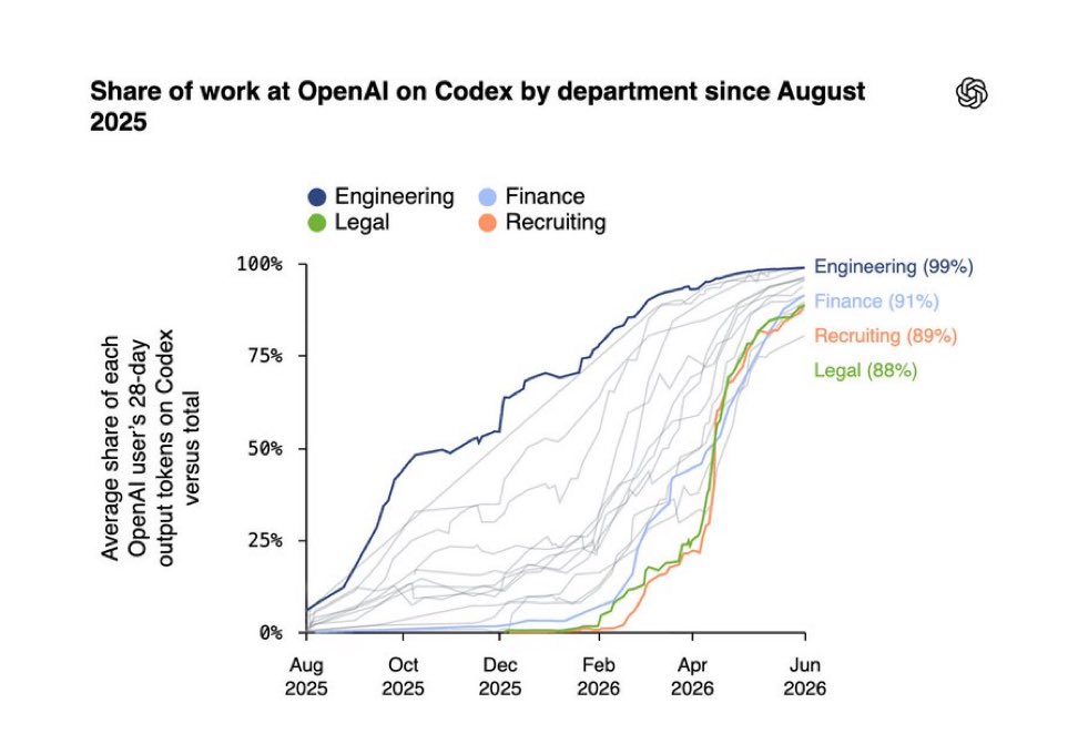 OpenAI员工Codex使用快速普及