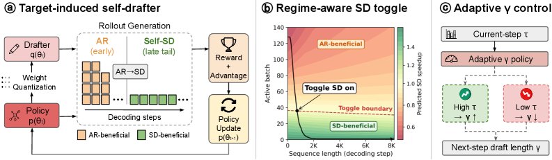 EfficientRollout：自推测解码框架，降低RL推出延迟与训练时间