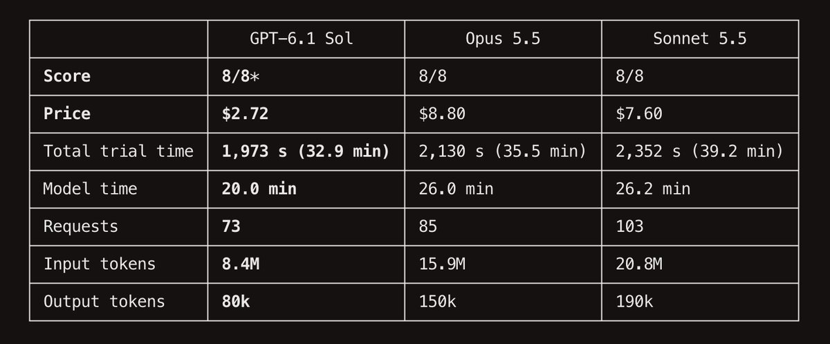 转推称 gpt-6.1-sol 效率达 opus 5.5 三倍,称其为惊人的小版本更新