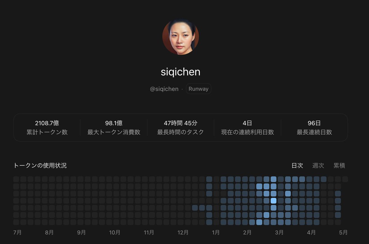 用户吐槽自己token使用量大，并解释头像问题