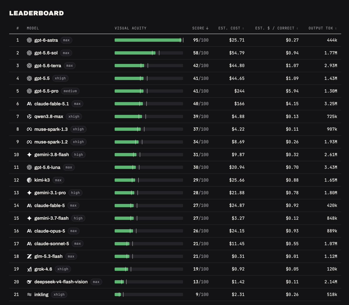 Astra-max模型评测得分95%，成本减半性能近翻倍。