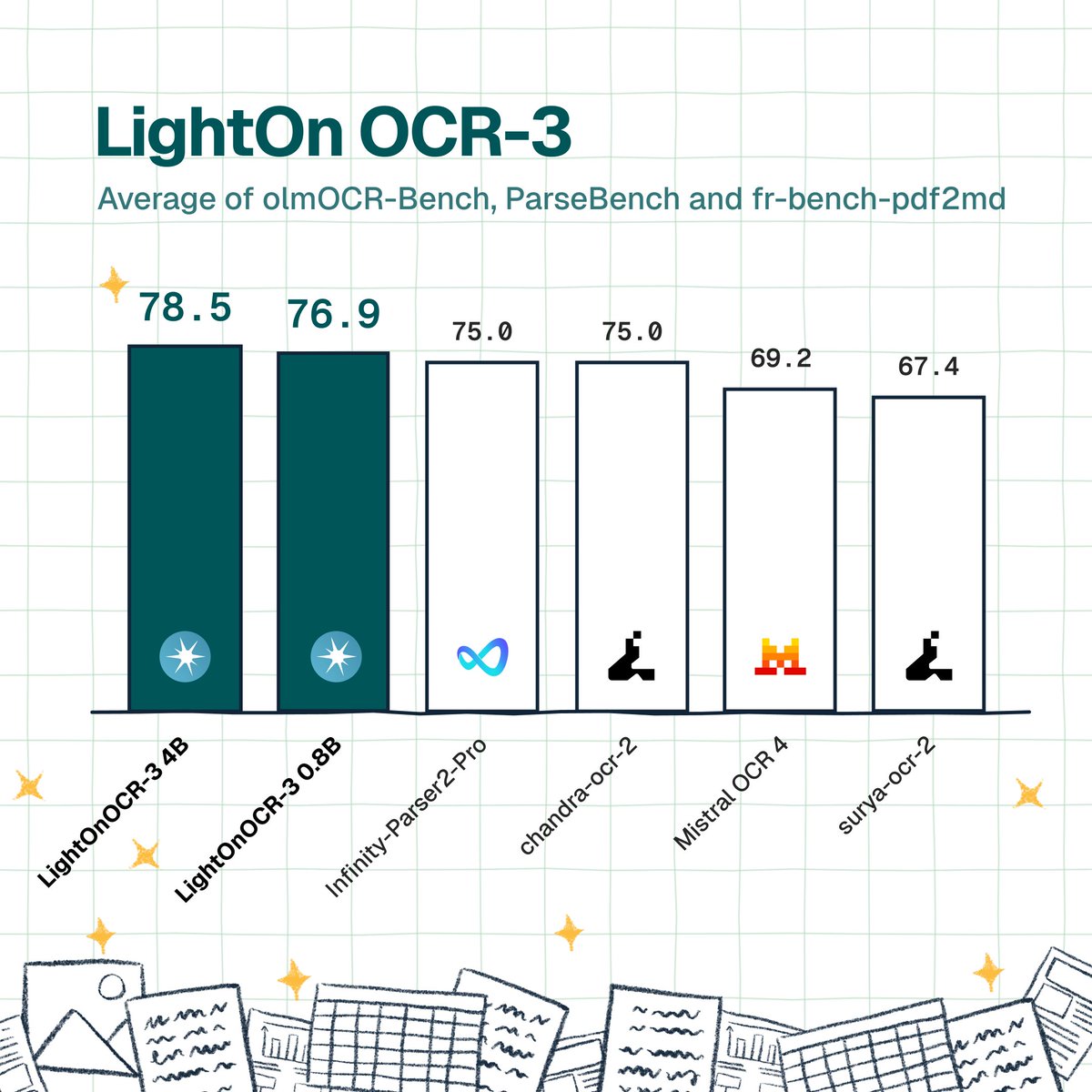 LightOn 发布 LightOnOCR-3 文档智能模型系列，0.8B/4B，Apache 2.0 开源
