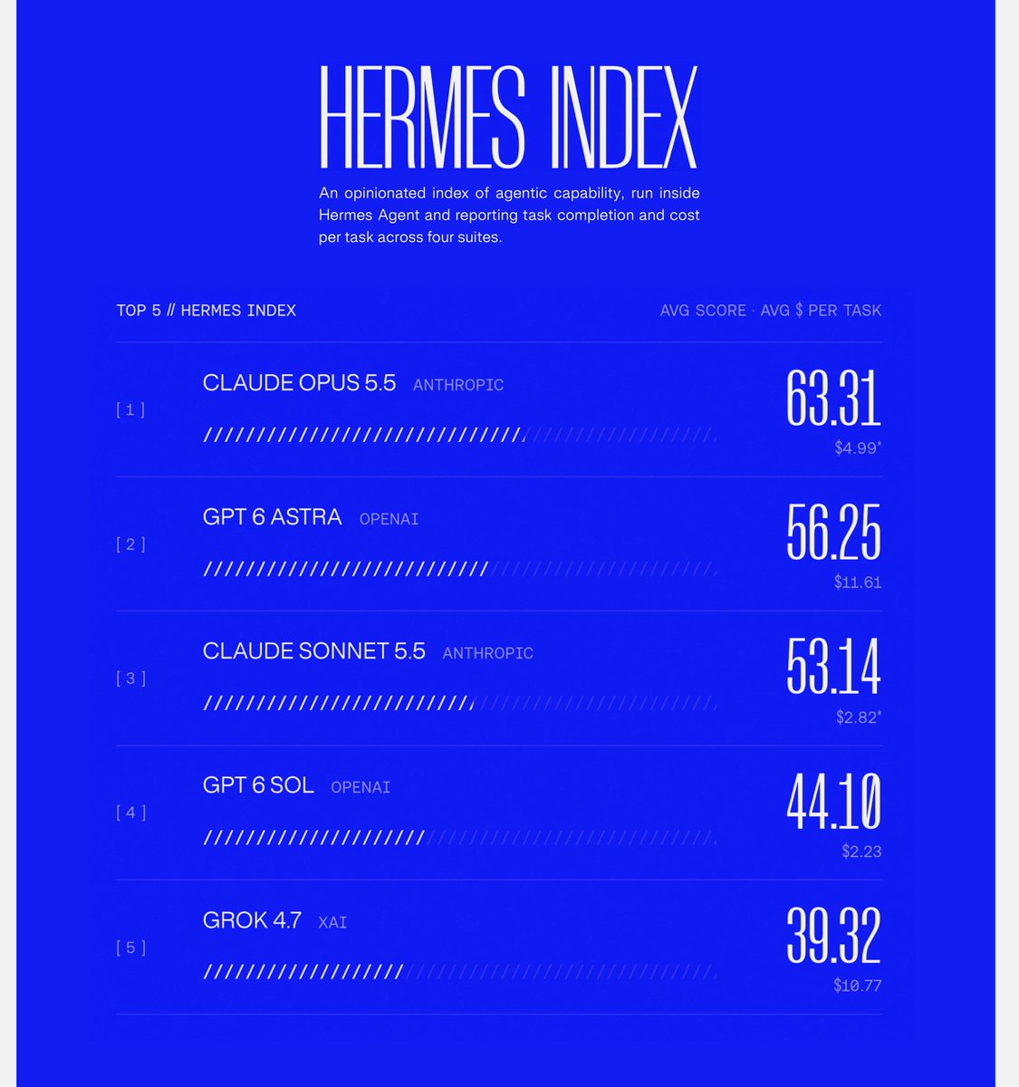 Nous 推出 Hermes Index,汇总模型在 Hermes Agent 中的基准评测均分