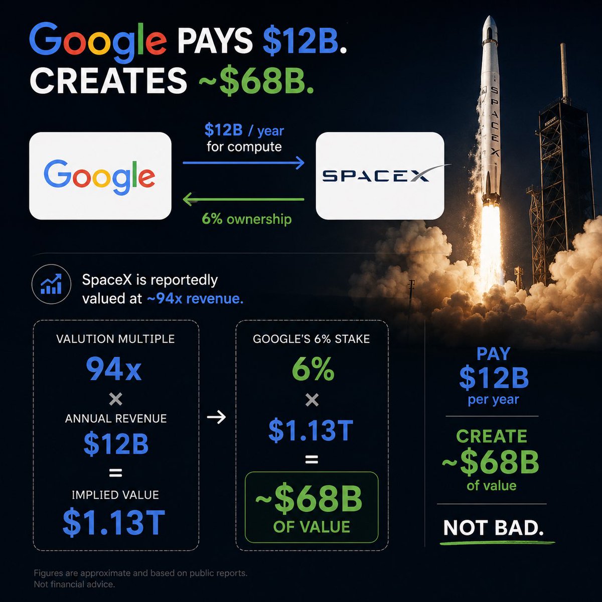 Google每年向SpaceX支付约120亿美元用于计算，并持有6%股份，战略合作价值显著