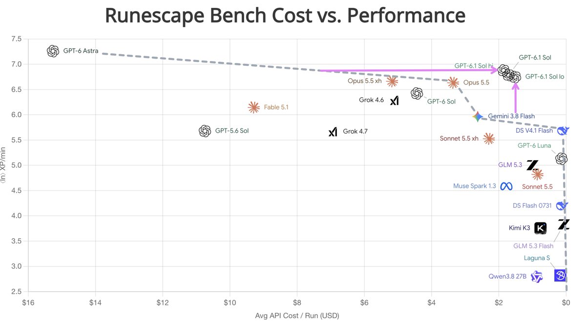 GPT-6.1 Sol 在 Runescape Bench 排名第 2,价格仅 Astra 的 10%