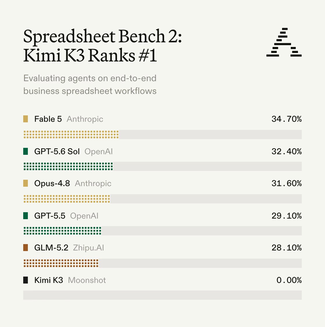 Kimi K3开源模型在评测中排名第一，超越闭源模型