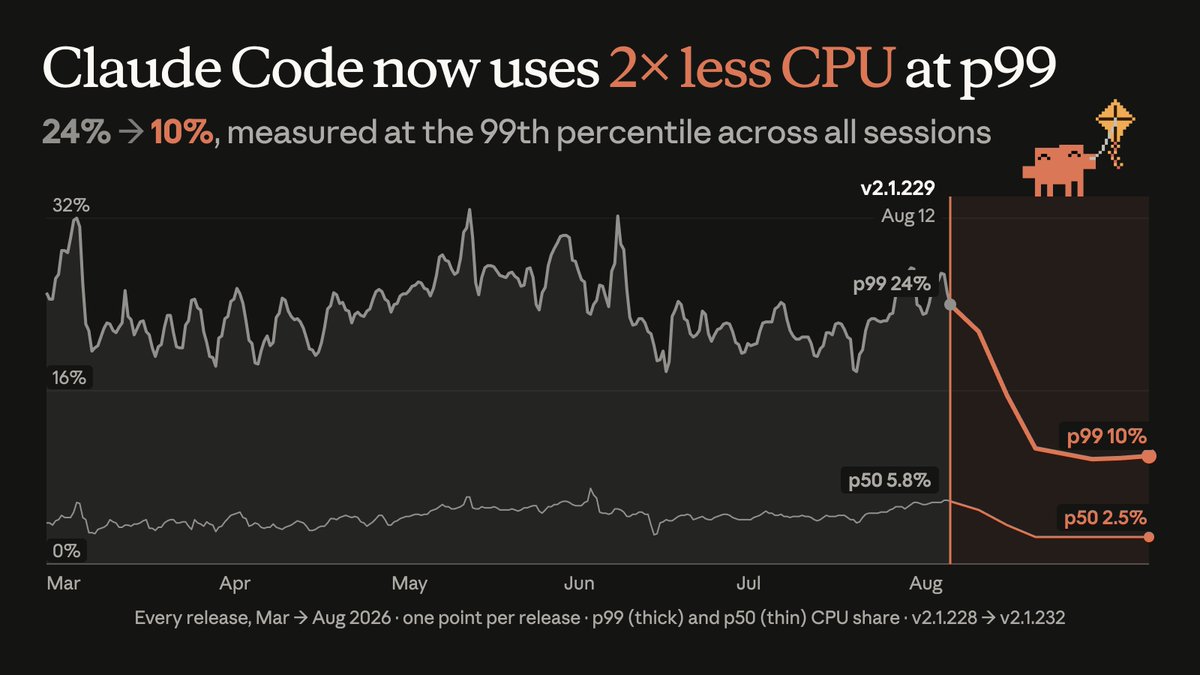 Claude Code CLI 通过调整垃圾回收时机，p99 CPU 降低 2 倍。