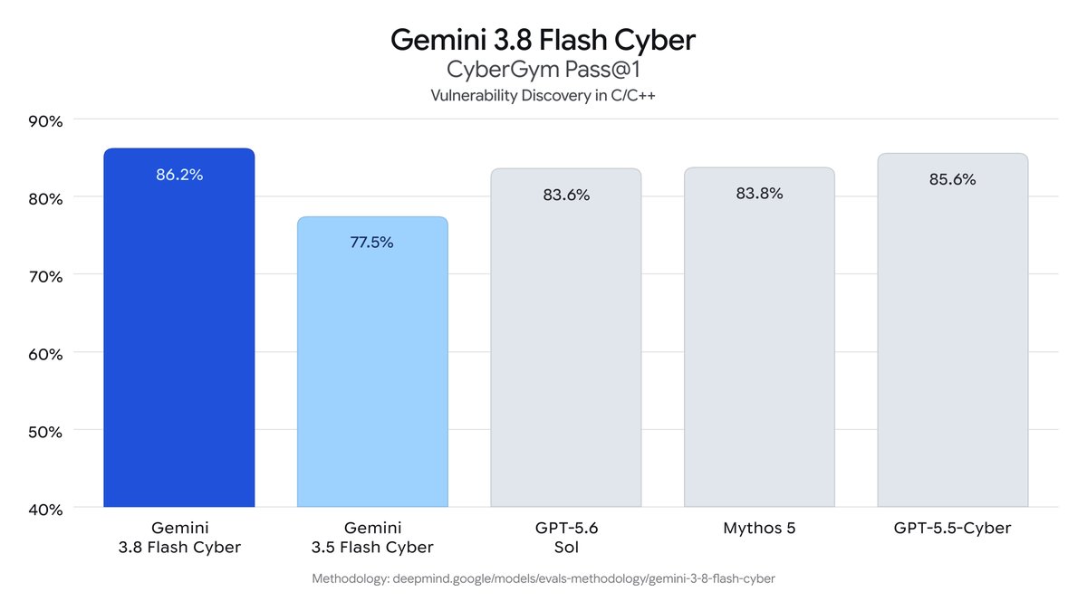发布Gemini 3.8 Flash Cyber网络安全模型，性能领先