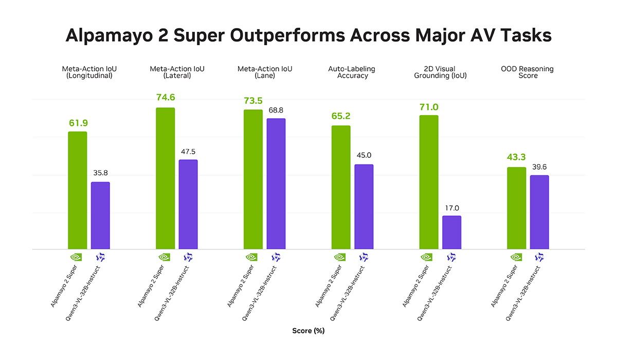 NVIDIA 发布面向自动驾驶的开源推理模型 Alpamayo 2 Super。