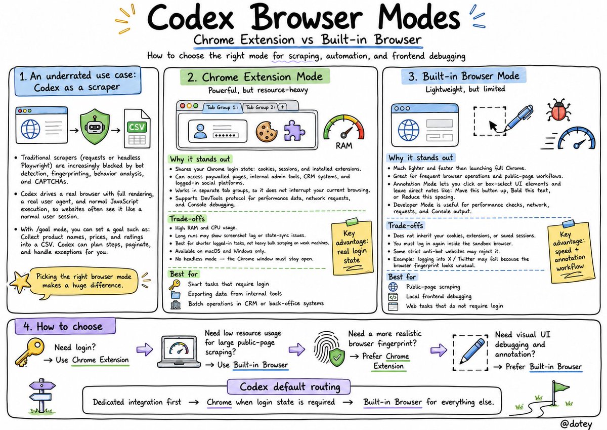 Codex两种浏览器模式对比：Chrome插件适合登录态任务，内置浏览器轻量适合公开页面