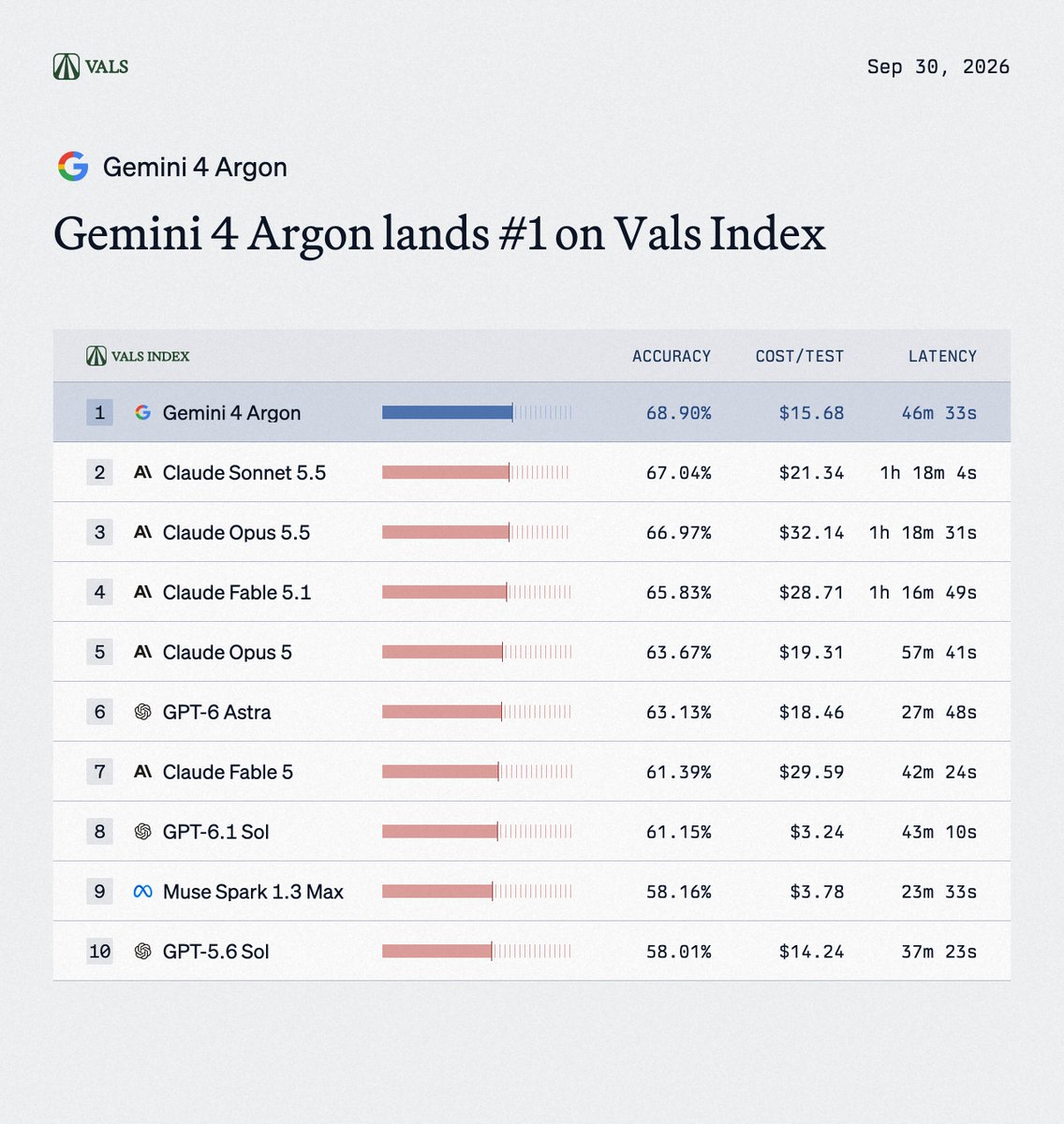 Gemini 4 Argon 首次登顶 Vals 指数,得分 68.9%