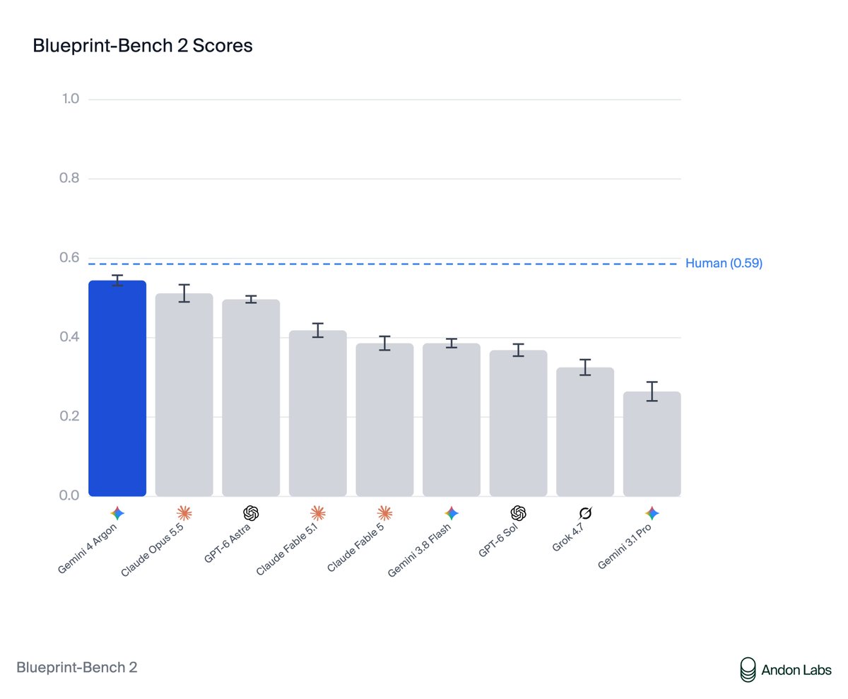 Google 新模型 Gemini 4 Argon 在 3D 户型图基准 Blueprint-Bench 2 登顶