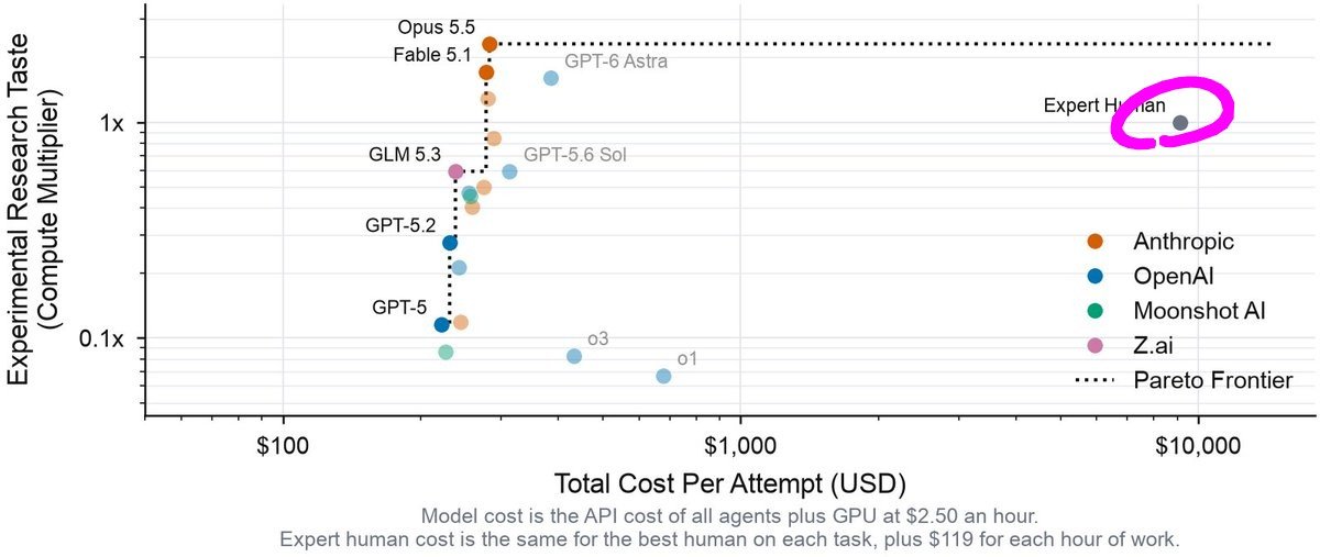 称 Opus 5.5 实验研究品味达人类顶尖专家 2.3 倍,更省 GPU 时间