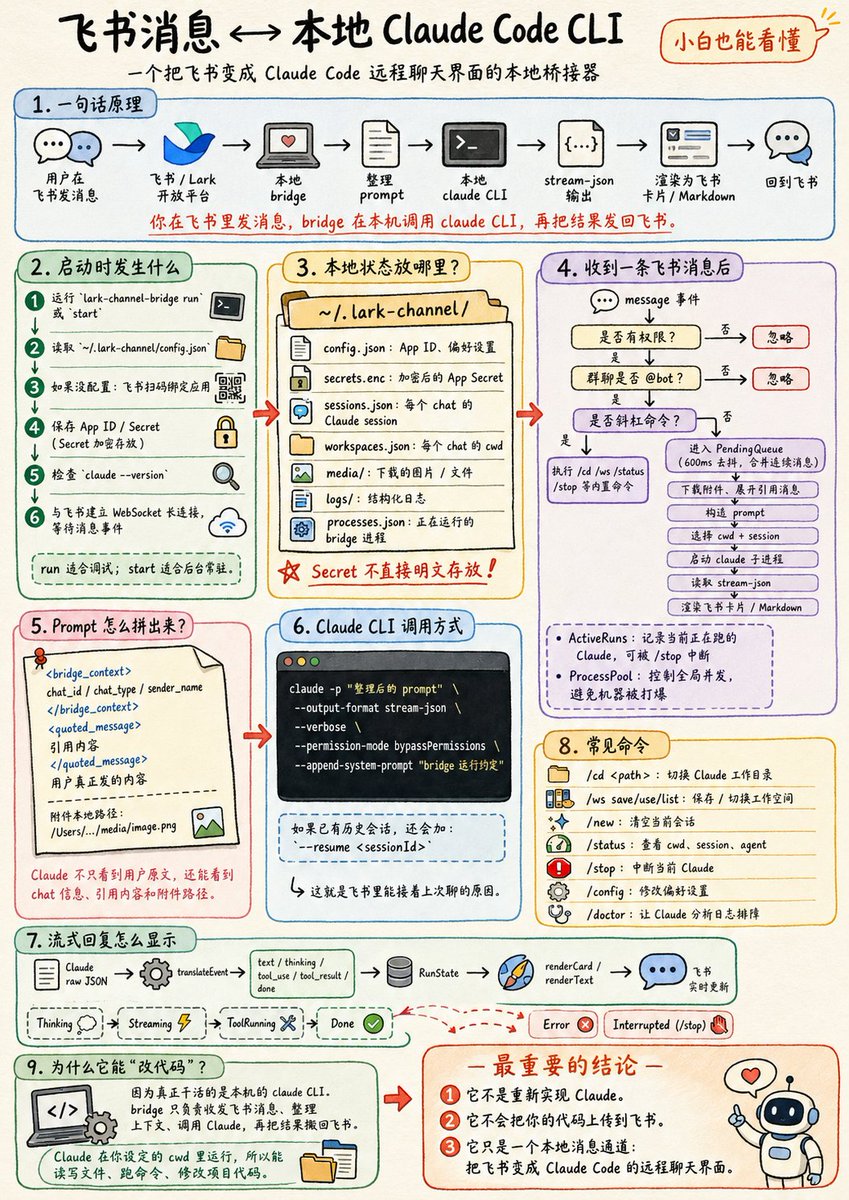 飞书与Claude Code桥接项目介绍