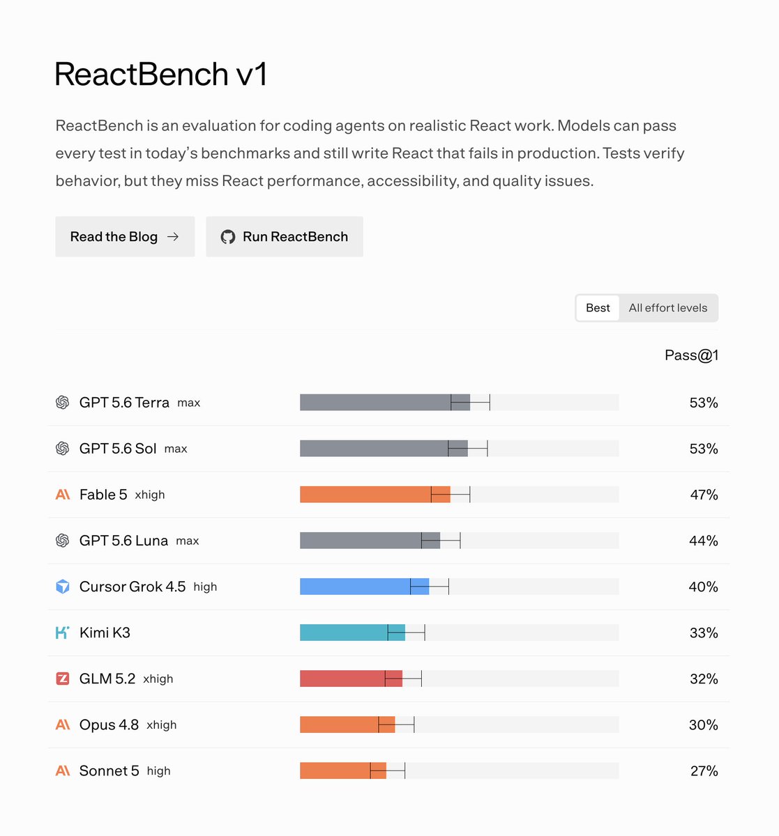 Grok 4.5在React上表现好且性价比高。