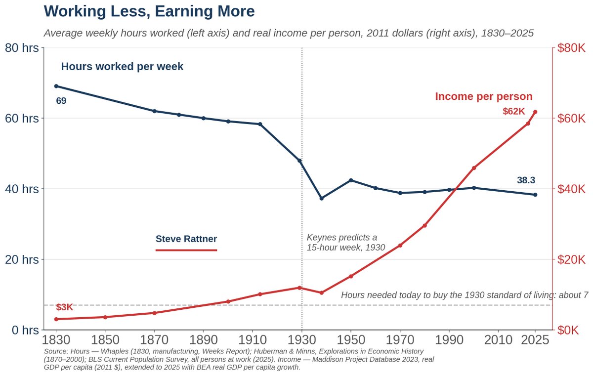 Steve Rattner 称技术缩短工时并提升收入，AI 管理得当也能如此。