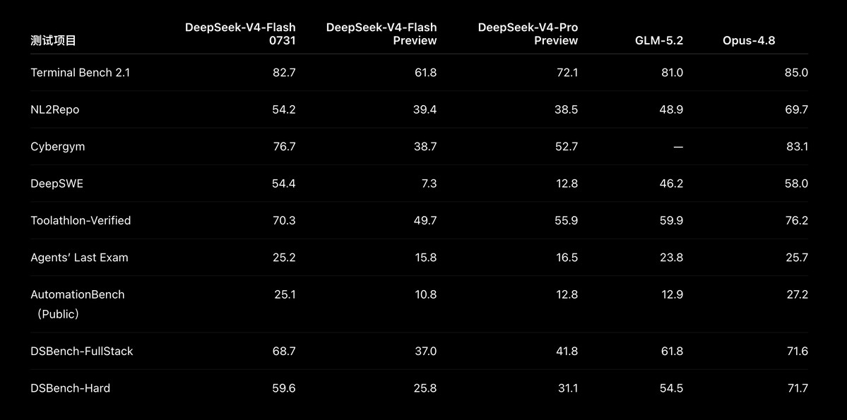 DeepSeek-V4-Flash测评胜GLM-5.2，OpenAI降价，GLM涨价，局势尴尬