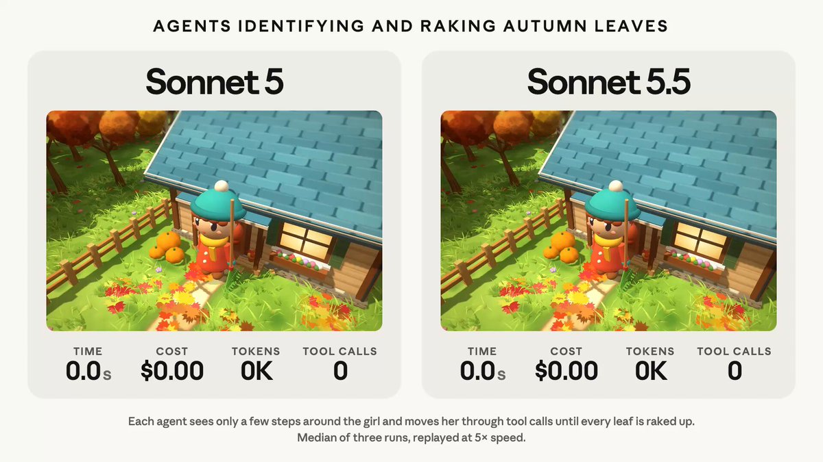 Sonnet 5.5 发布，在 Claude Code 中任务完成量提升约30%，更省 token。