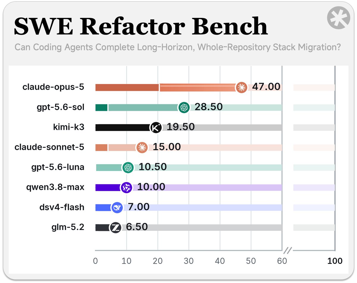 编码代理基准测试：全仓库迁移存活率仅5.4%，发布SWE Refactor Bench