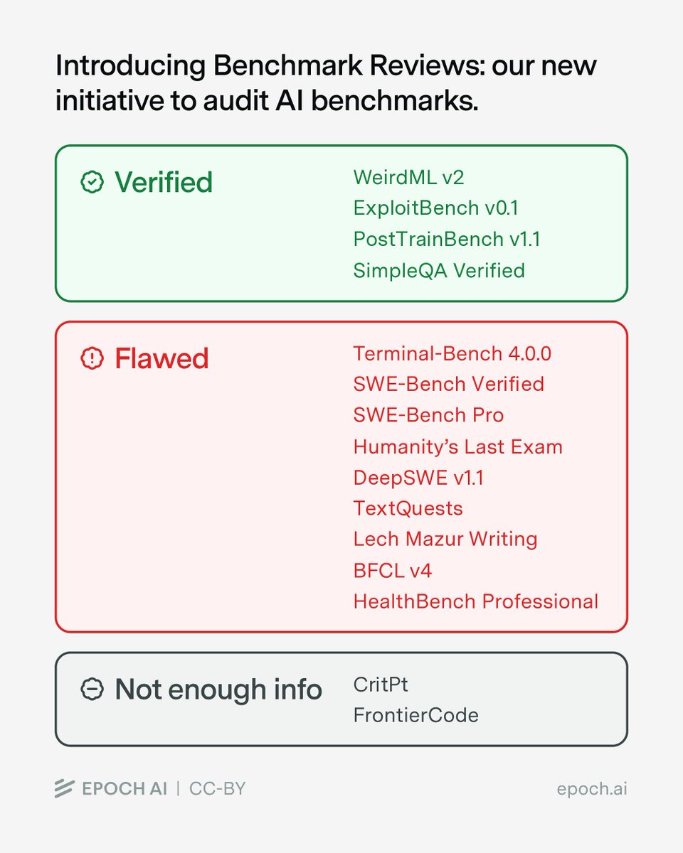 Epoch AI 推出 Benchmark Reviews,首批审计 15 个 AI 基准。