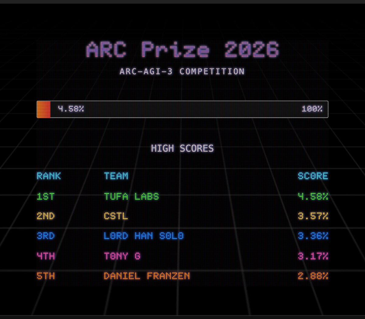 ARC Prize 2026新纪录：Tufa Labs以4.58%分数重夺第一，方案已开源。