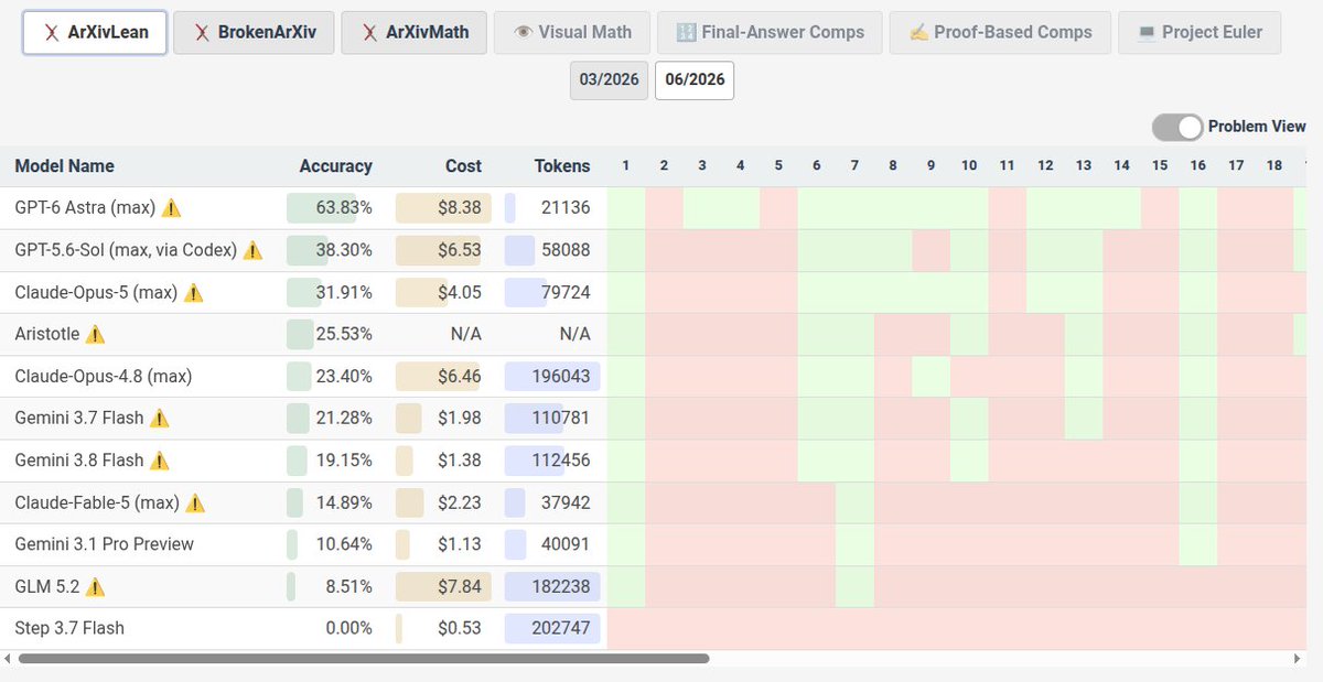 GPT-6-Astra 登顶 MathArena，预期性能90%且token高效