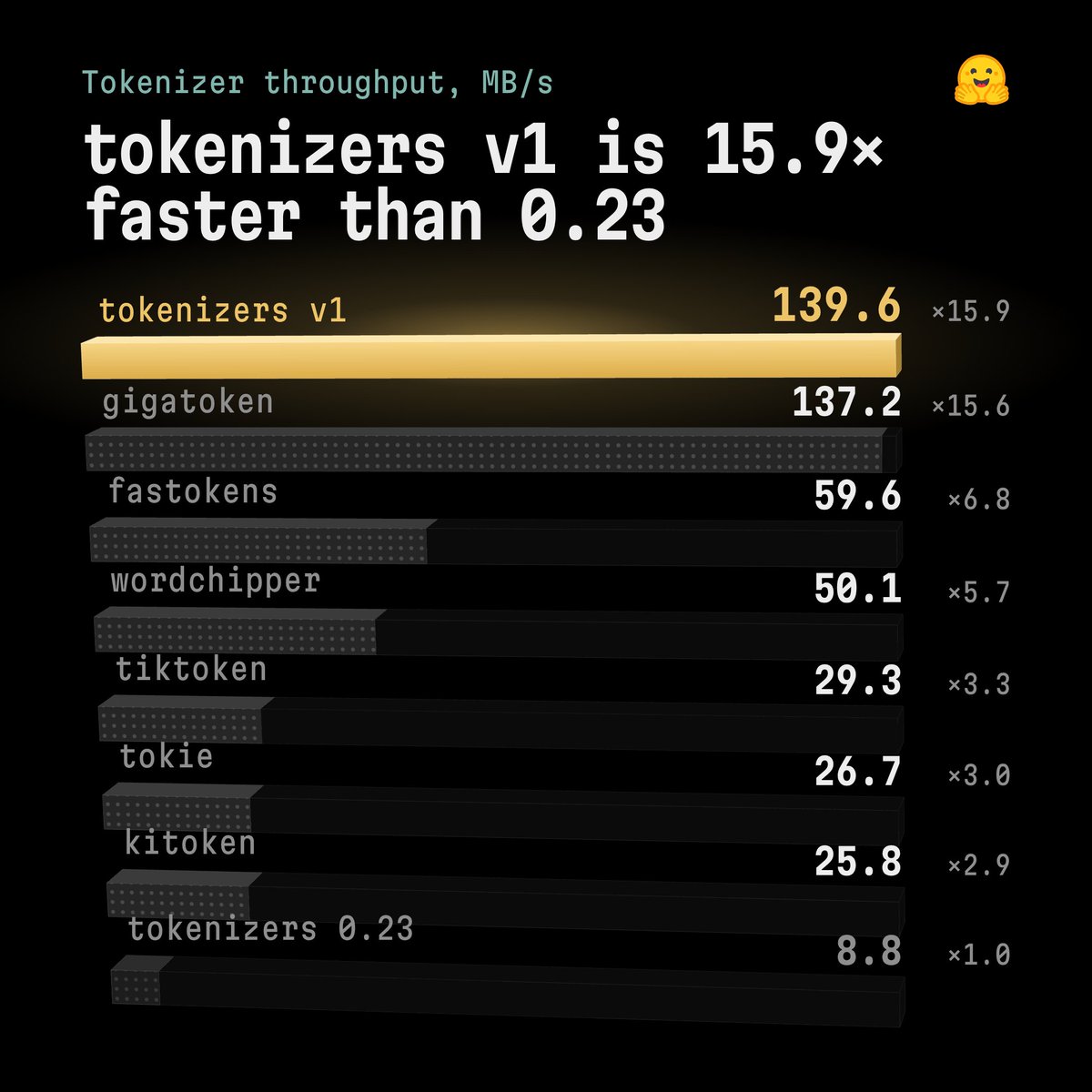Hugging Face 通过 SIMD 分词、缓存、无分配合并等让 tokenizers 提速 15.9 倍,API 不变。