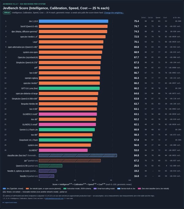 LLM 基准 JevBench v1.2.6 更新,公布最新排名与新入榜模型