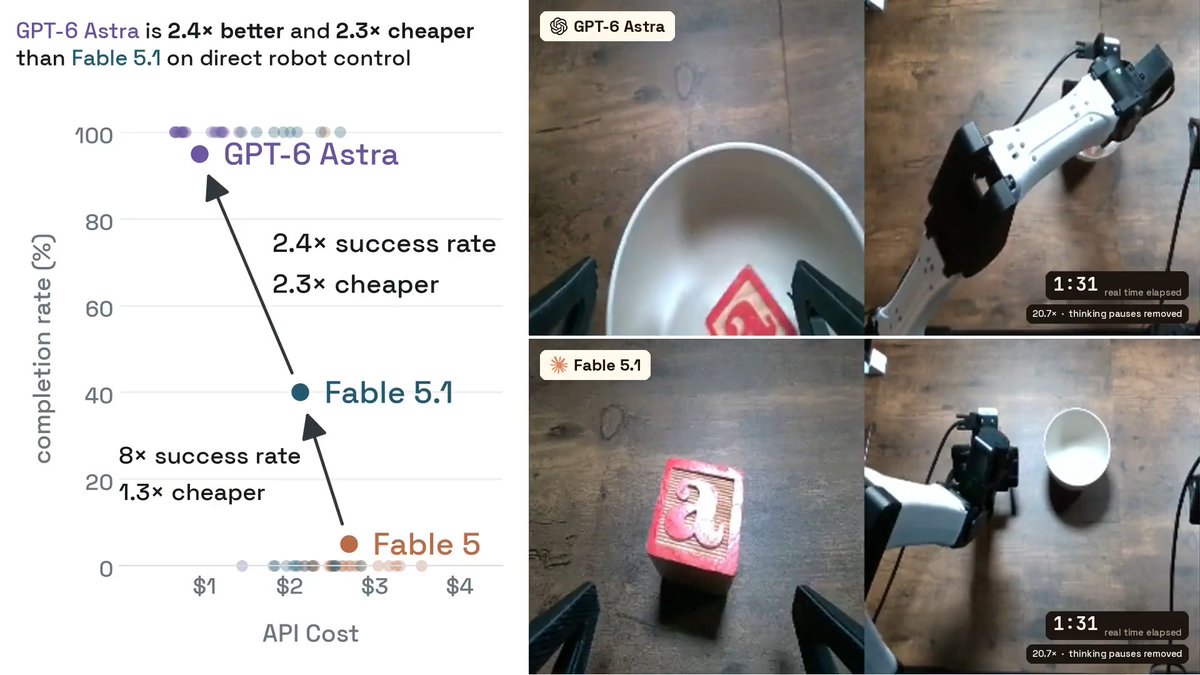 GPT-6 Astra机器人控制得分95%，优于前代且成本更低