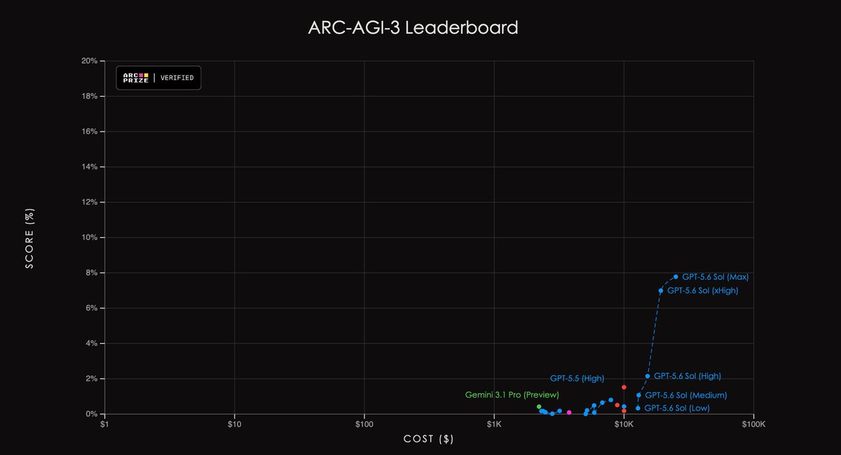 GPT-5.6 Sol在ARC-AGI-3上创新高7.8%