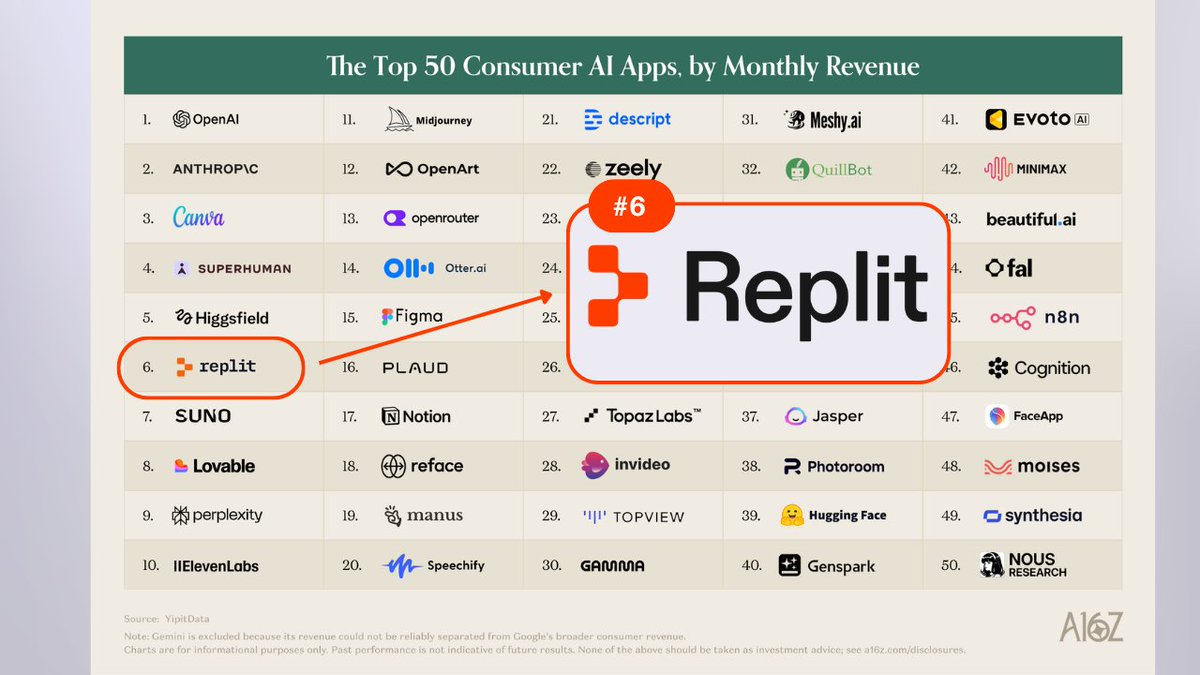 Replit 在 a16z 消费级 AI 应用榜上排名第 6