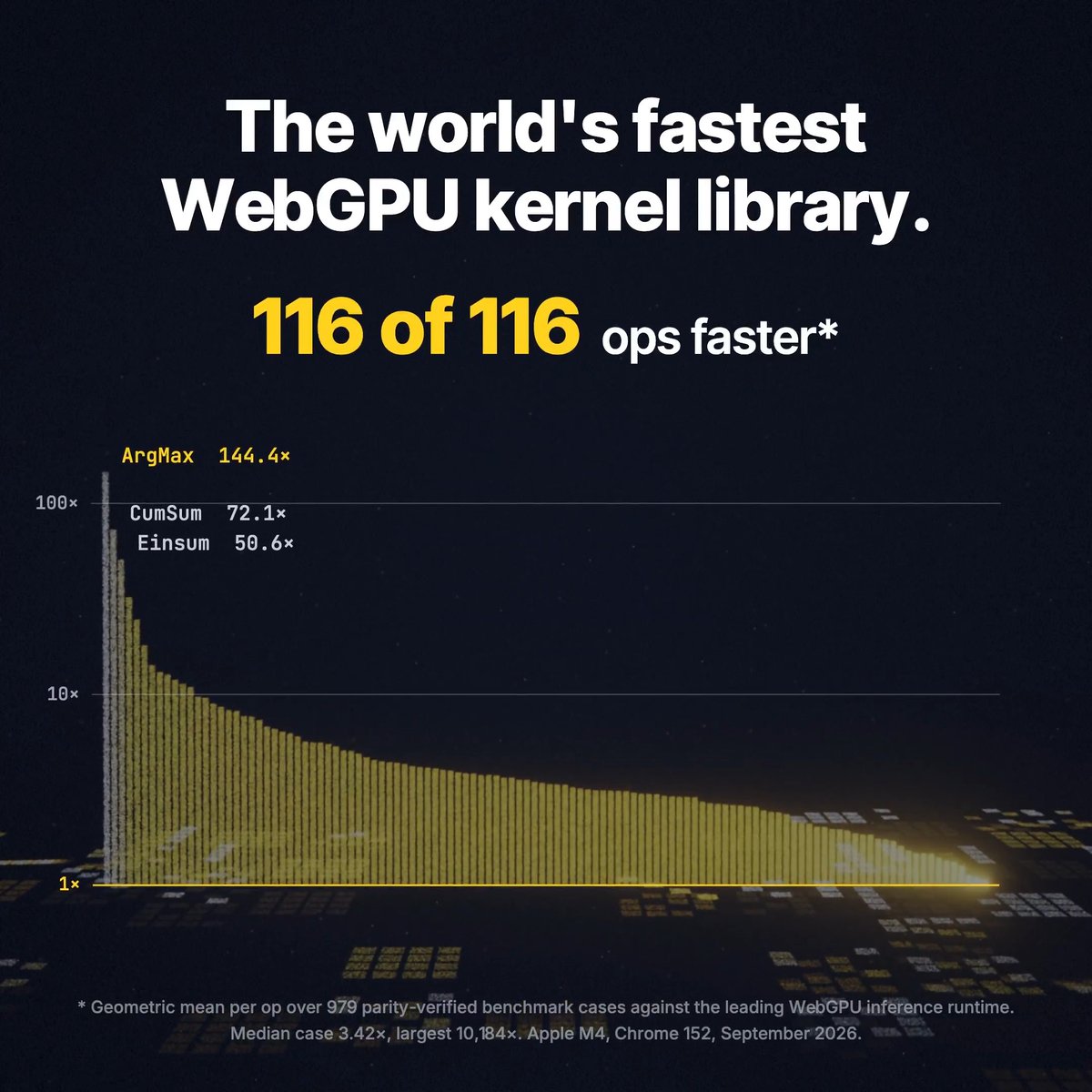 Xenova 开源 200+ 机器学习算子的全球最快 WebGPU 内核,浏览器本地运行