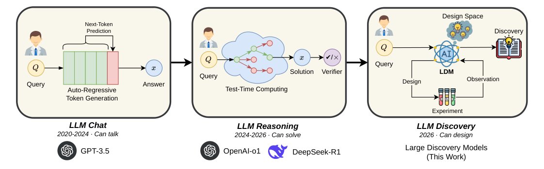 大型发现模型:LLM+贝叶斯代理提升科学发现效率