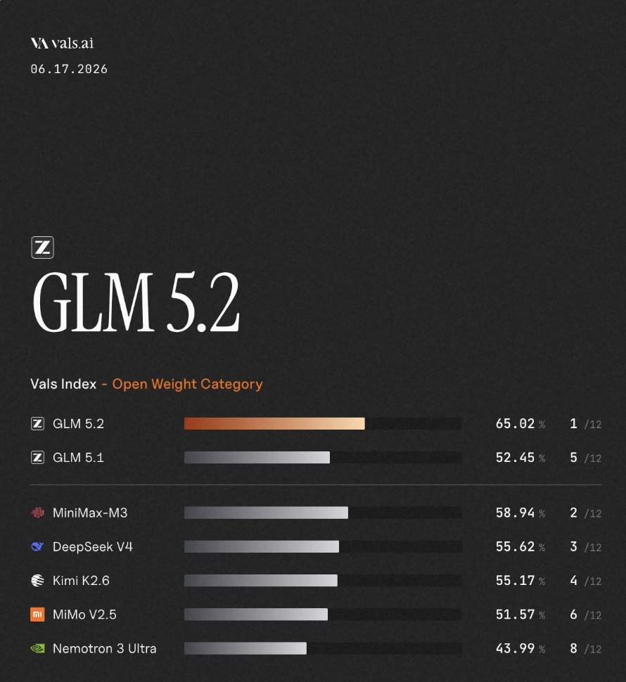 GLM 5.2成为开源权重SOTA