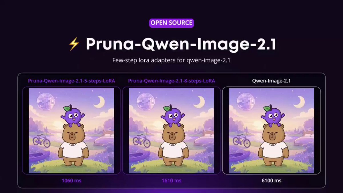 Pruna 发布 Qwen-Image-2.1 少步 LoRA,图像生成提速最高 6.3 倍