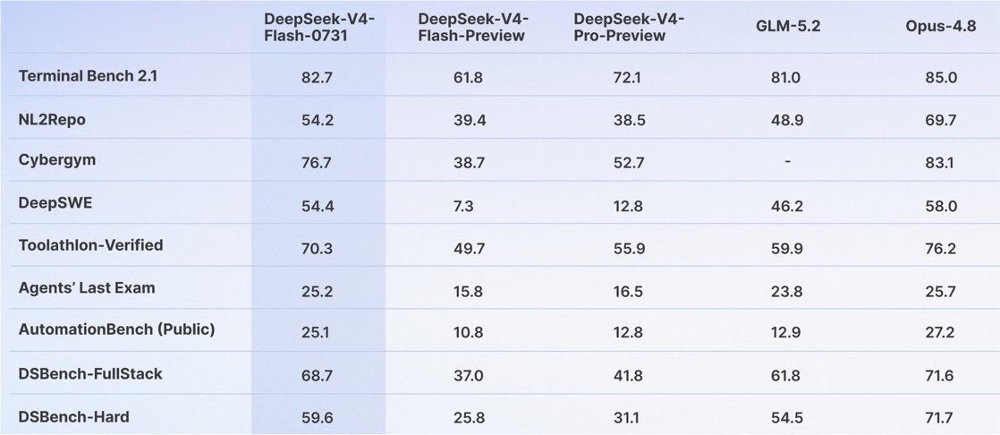 DeepSeek V4 Flash比GLM 5.2小70%且性能更强，本地运行指日可待