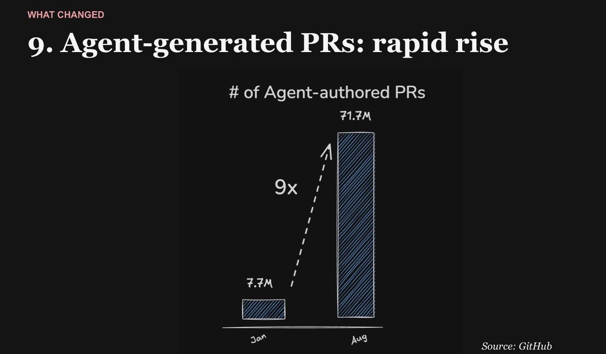 GitHub 数据:agent 生成的 PR 规模 8 个月内暴涨 9 倍,业界重新思考代码评审与部署。