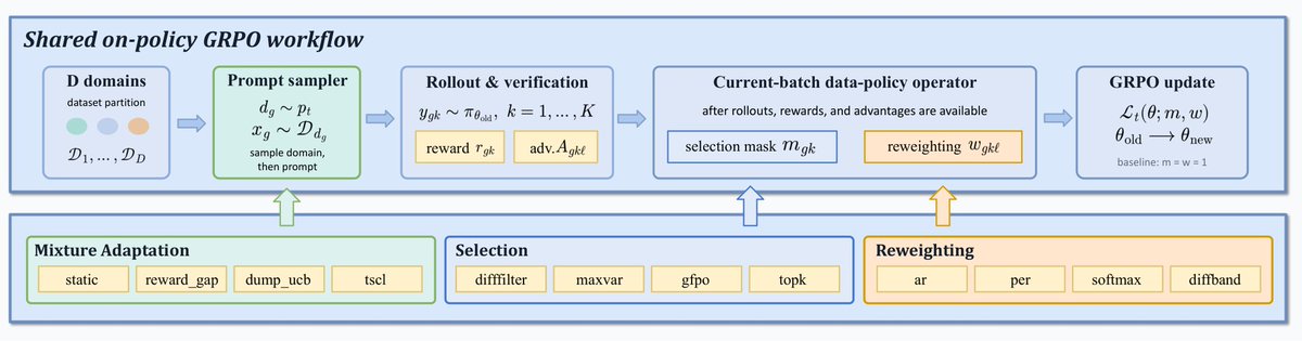 DataFlex-RL:统一 GRPO 配方下评估 RLVR 数据策略的可控平台
