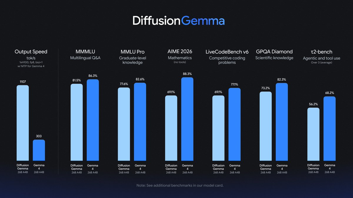 Google以Apache 2.0开源DiffusionGemma模型