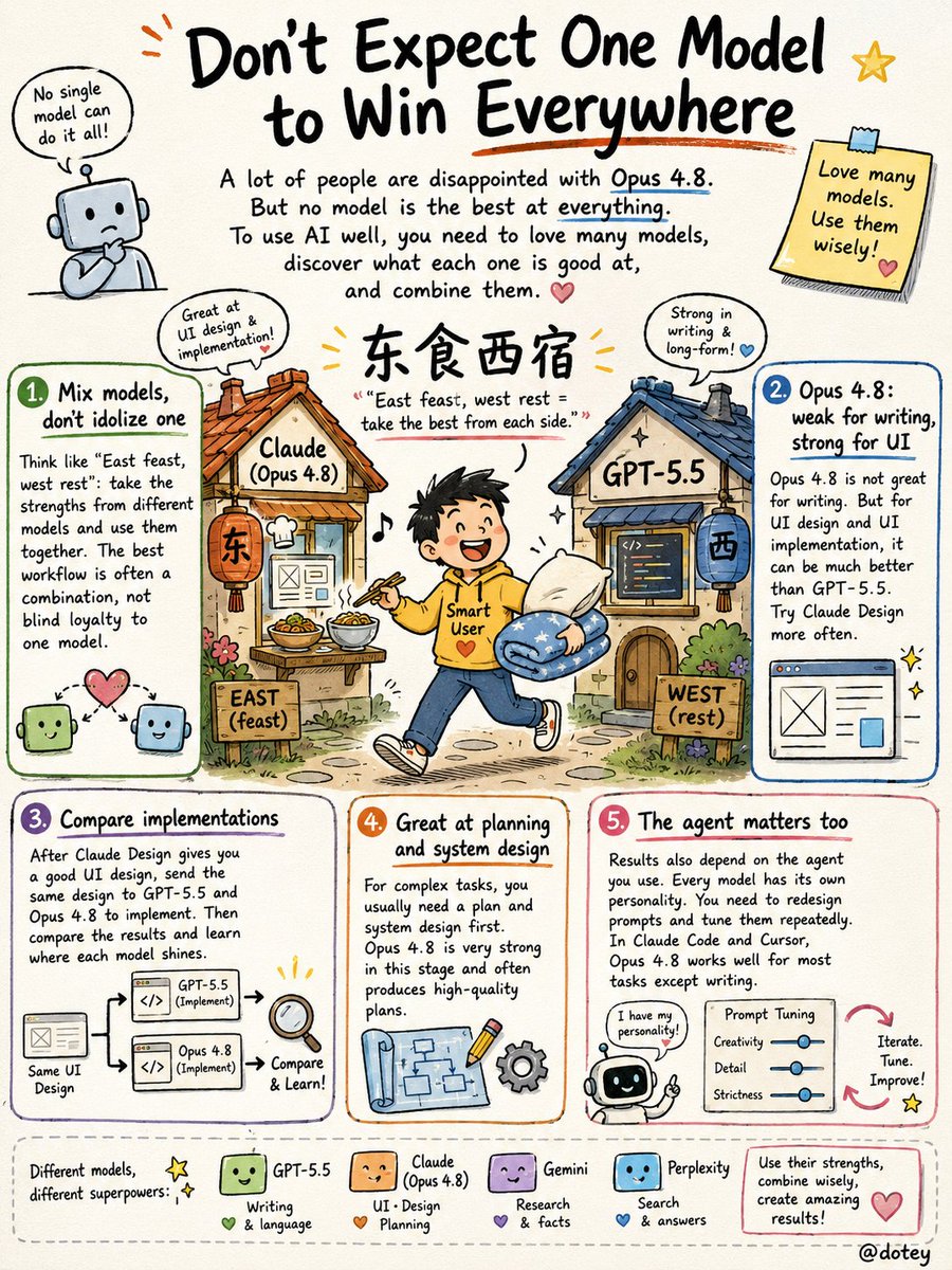 推文建议组合使用不同AI模型发挥各自优势