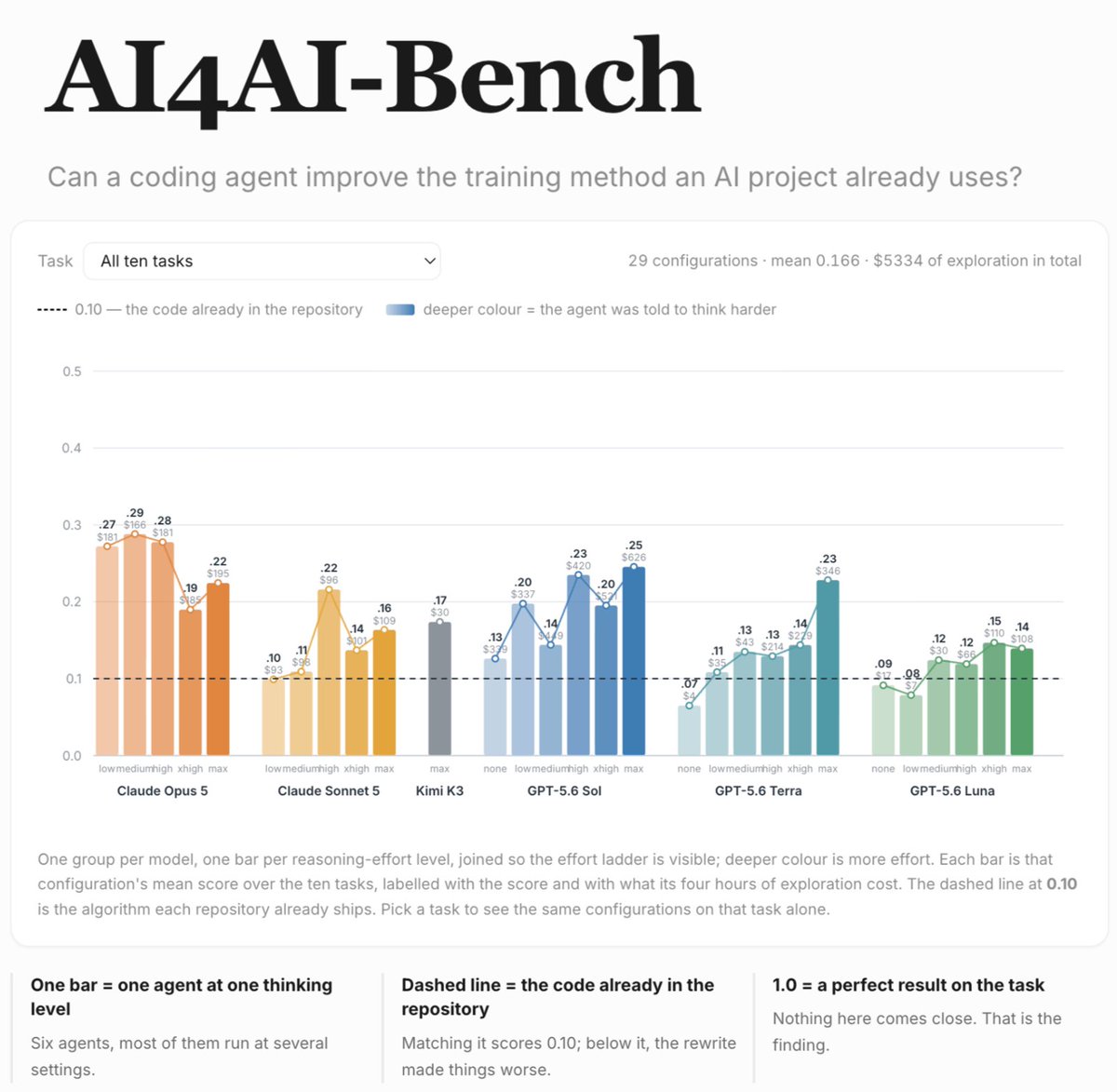 AI4AI-Bench 显示递归自我改进平均得分仅 0.166。
