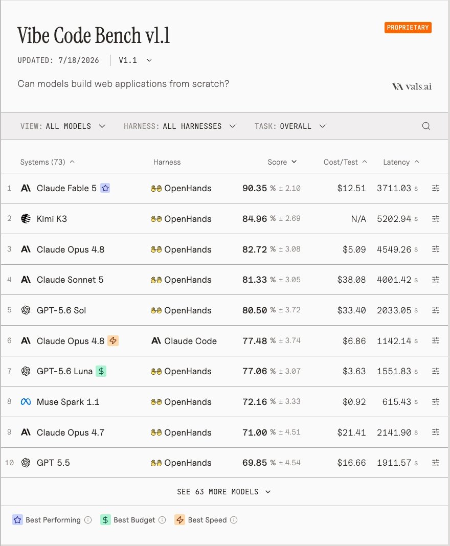 Kimi K3在Vibe Code Bench排名第二