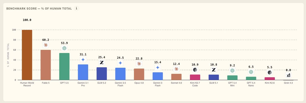 新基准测试中GLM-5.2表现超预期