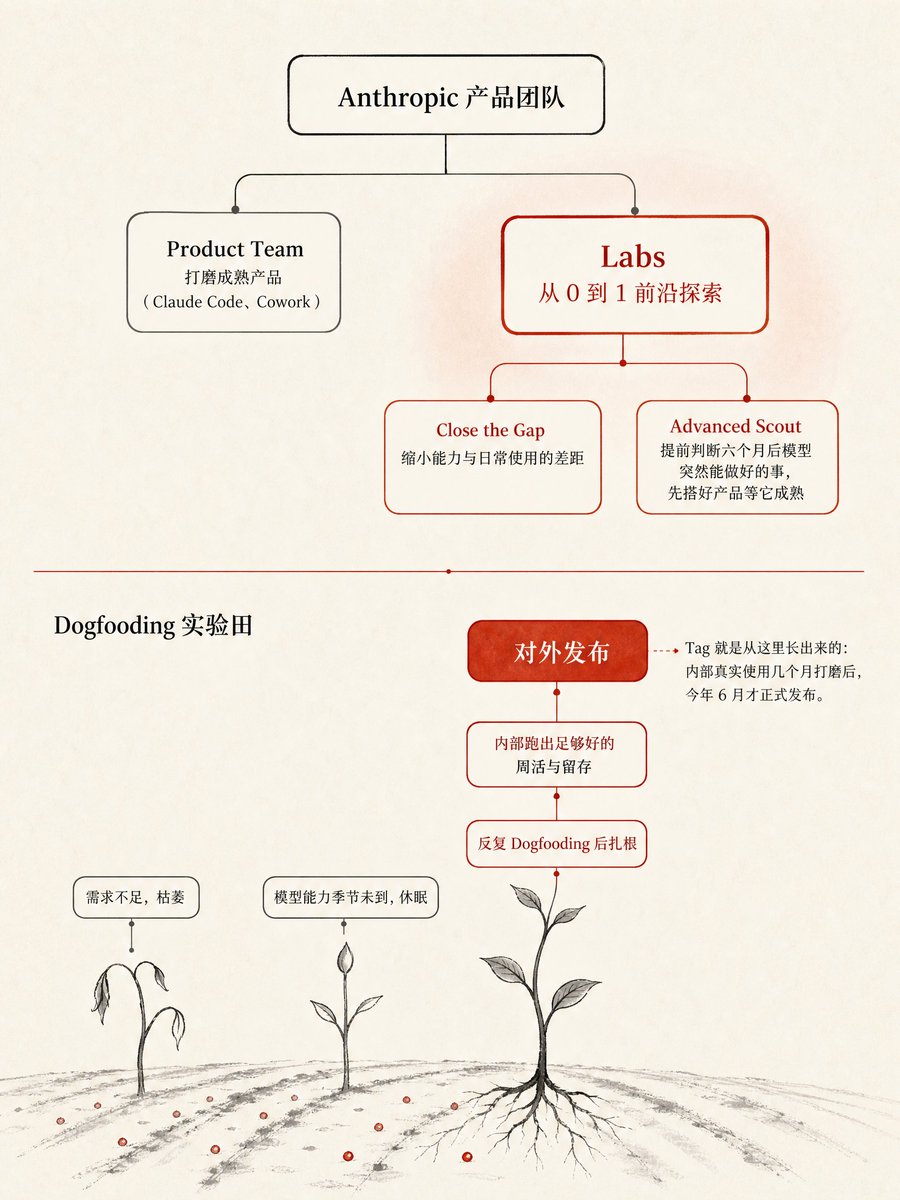 Anthropic通过内部实验孵化产品，Claude Tag经历打磨后发布