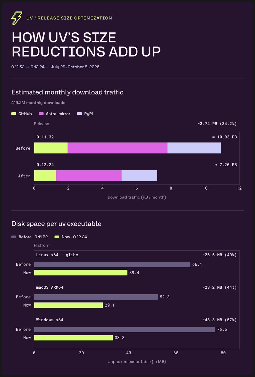 uv 二进制体积自 7 月缩减超 40%，公共镜像月省近 4PB 带宽