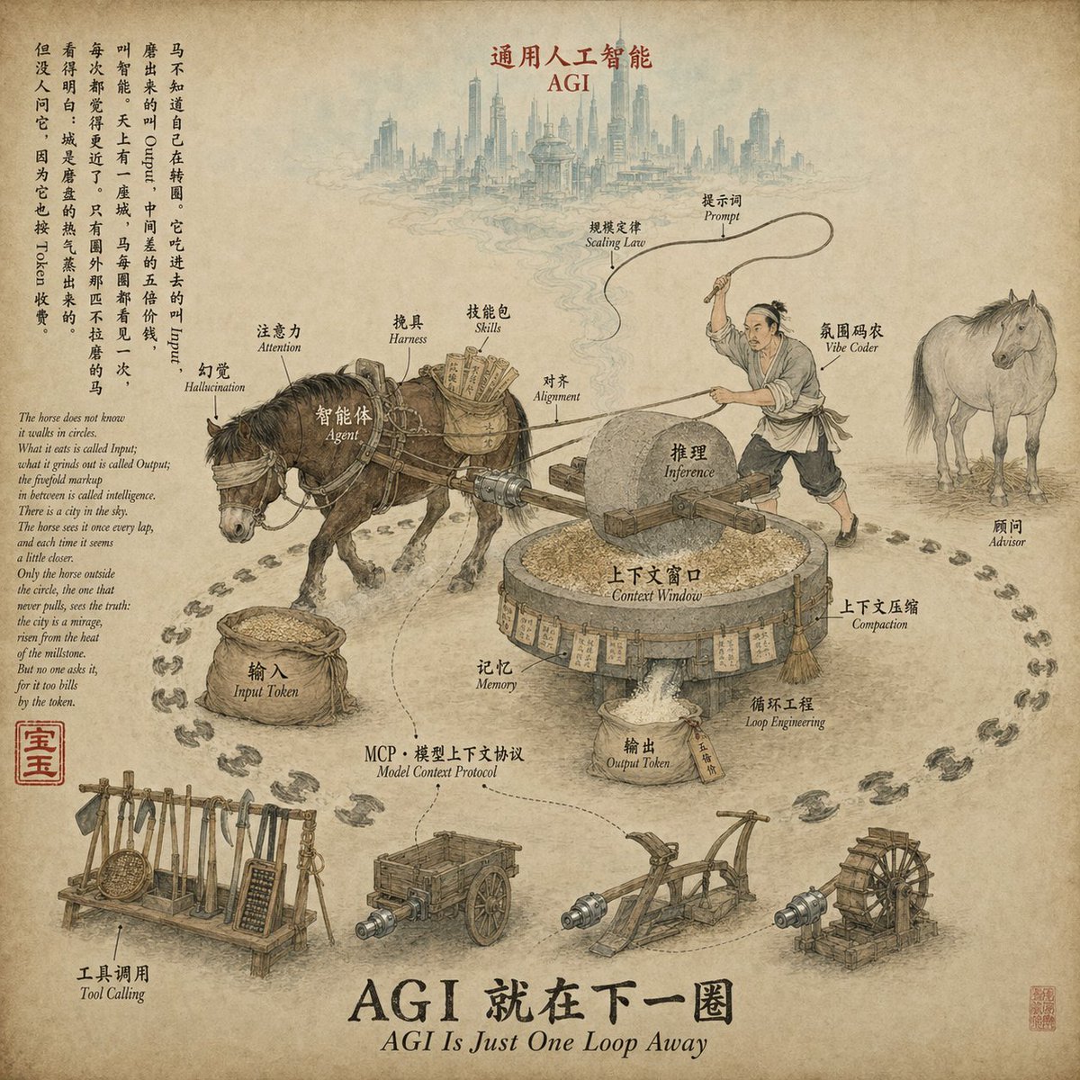 用马和磨盘比喻解释AI名词如Input、Output、Token