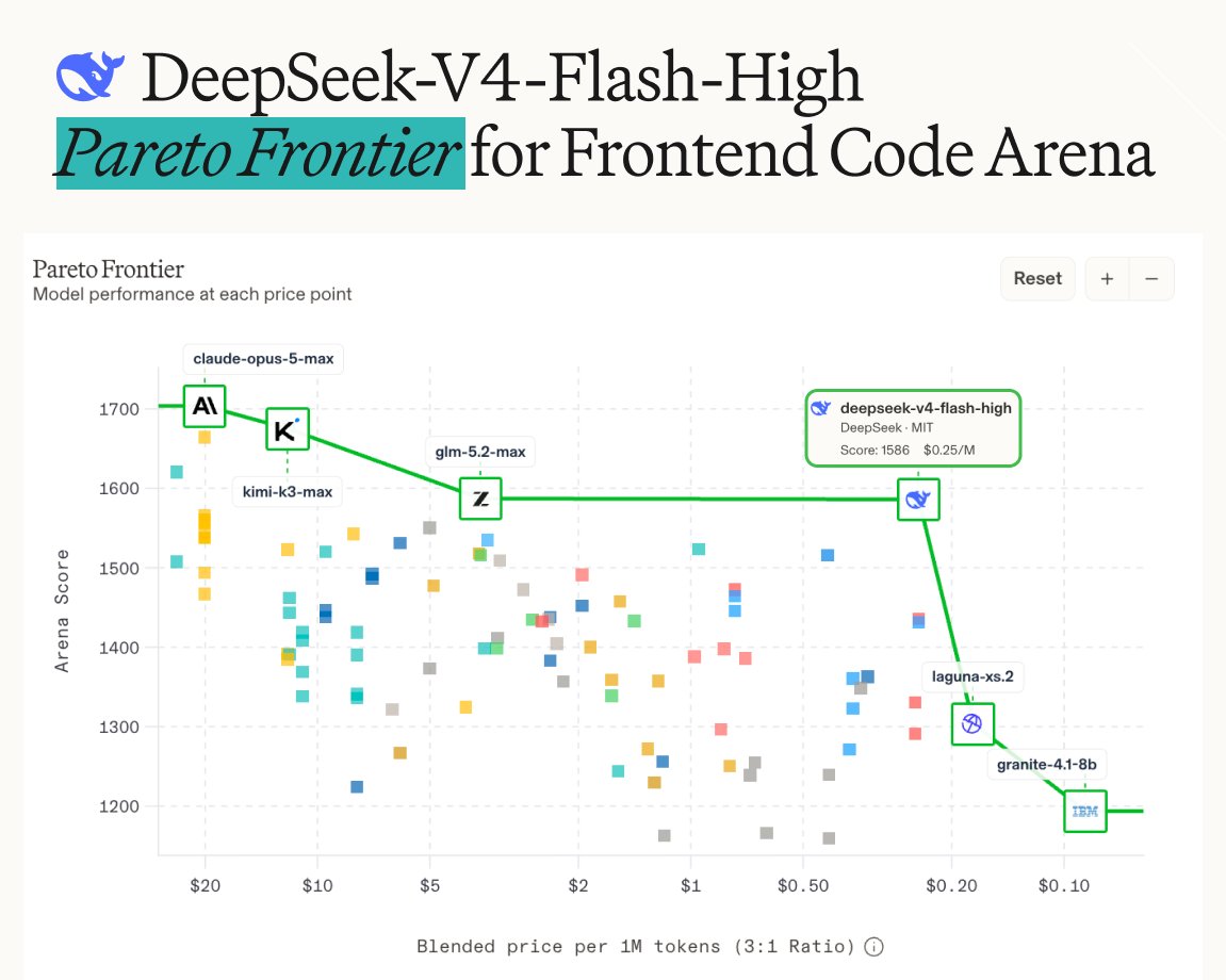 DeepSeek-V4-Flash-High刷新代码基准，性价比高。