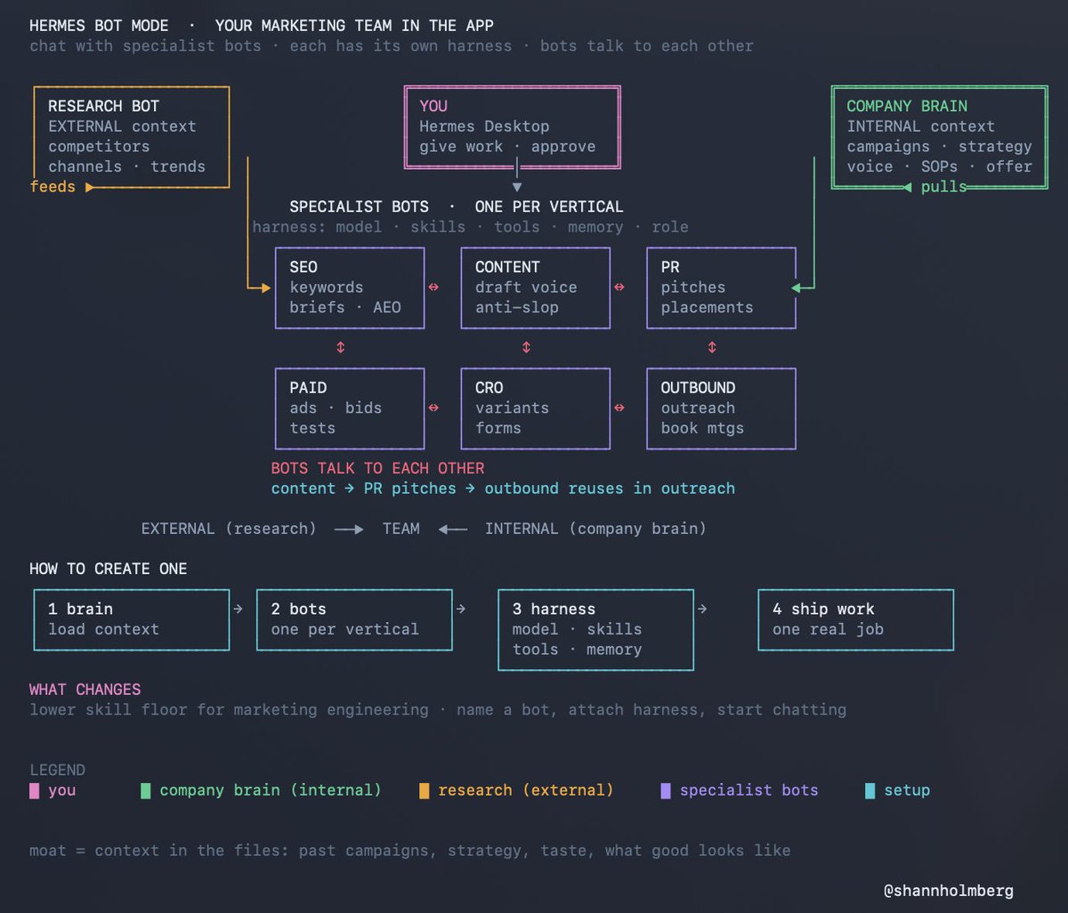 Hermes桌面发布Bot Mode,支持构建多垂直AI营销代理团队。